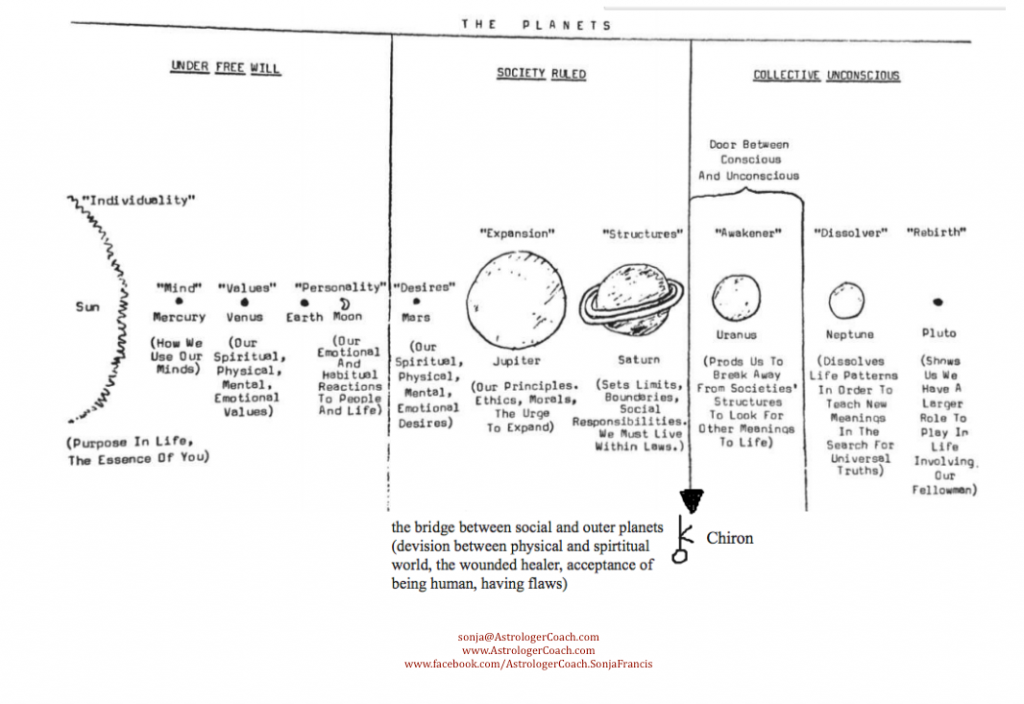 How To Find Chiron In Your Chart