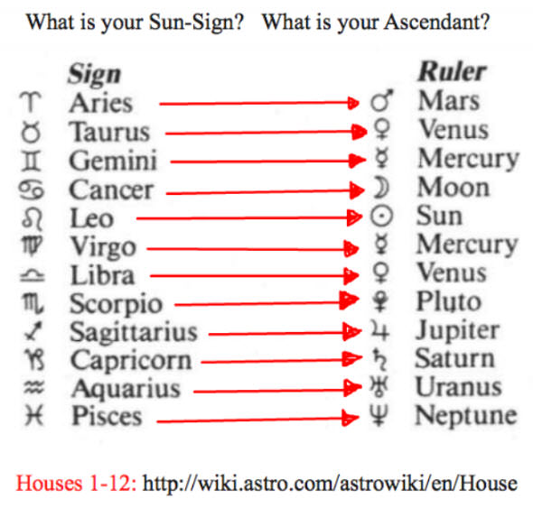 what is my astrology chart ruler